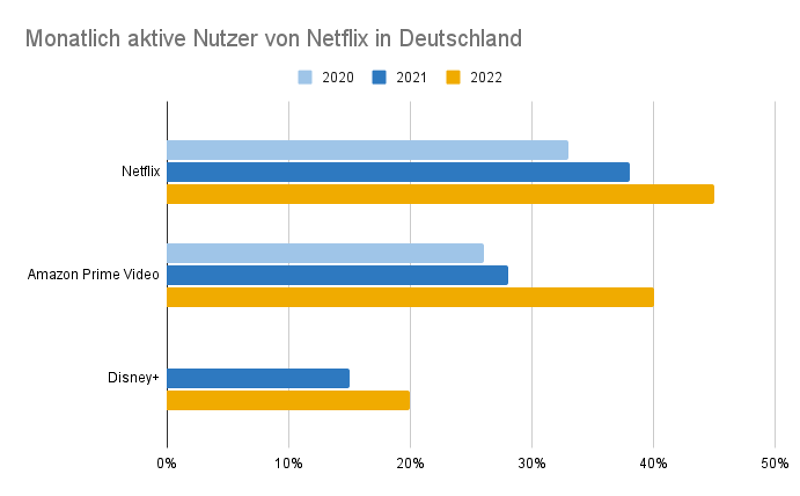 Grafik zu monatlich aktiven Nutzern von Streamingdiensten in Deutschland